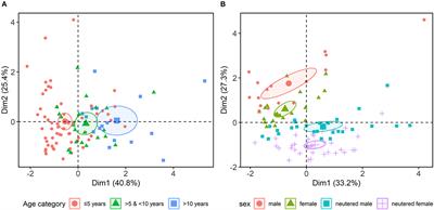 Urinary neurotransmitter analysis and canine behavior assessment